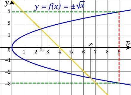 Решите графически уравнение: √x=4-x