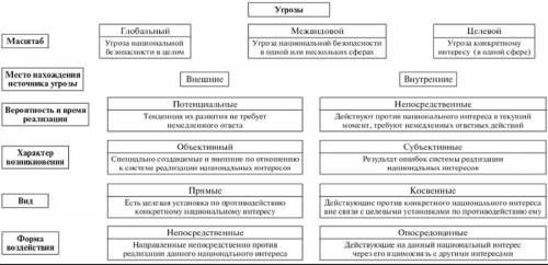 Вчем состоит причина угрозы национальной безопасности россии?