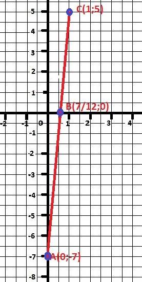 Функция заданы формулой y=12x-7.по данным значениям аргумента найдите значения функции.заполни табли