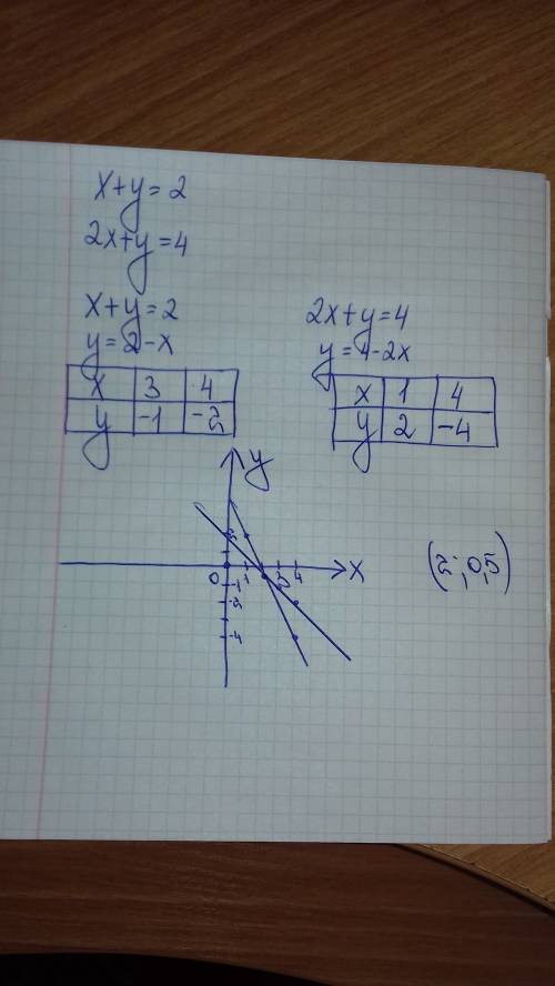 Решить графически систему уравнений(график) x+y=2 2x+y=4 ,!