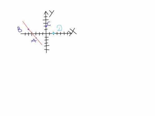 Отметьте на координатной плоскости a(-3; -1) и b(-5; 1) a) проведите через точку с(0; 2) прямую, пар