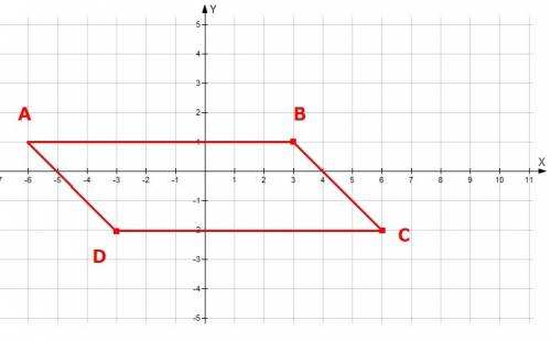 Найдите координаты вершины а паралелограмма авсd если в(3; 1)с(6; -2)d(-3; -2)