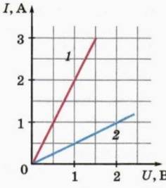 1. сделайте вывод о том, как зависит сила тока на участке цепи от приложенного к этому участку напря