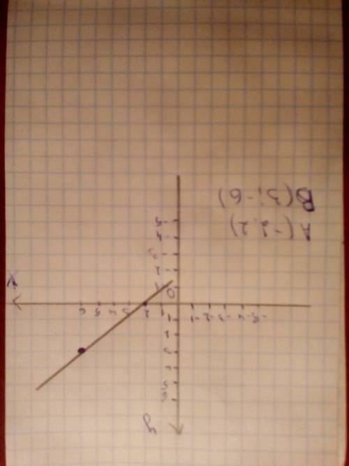 Отметьте на координатной плоскости точки а(-2; 2)и в(3; -6).начертите прямую ав умоляю вас загрузите