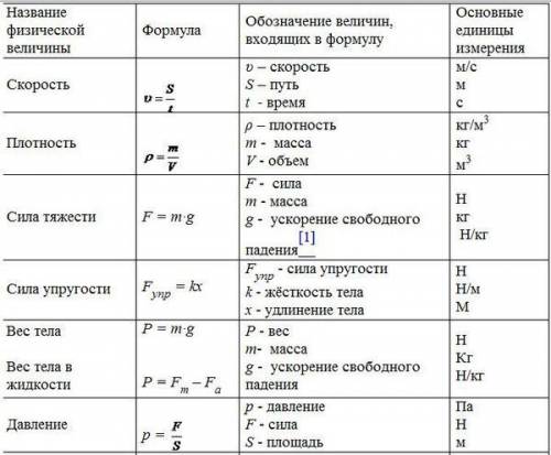 Покажите все формулы (до 7 класса)