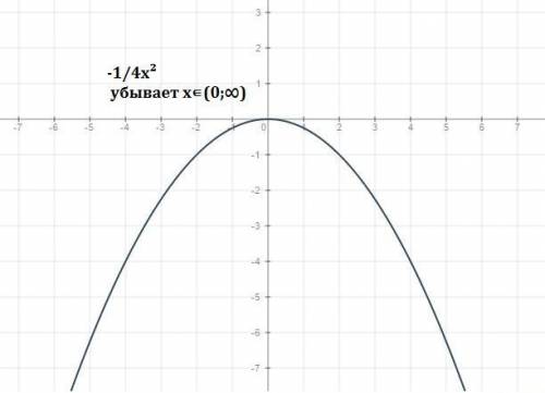 А) постройте график функции у=-1/4 х в квадрате. б) укажите промежуток, в котором функция убывает. м