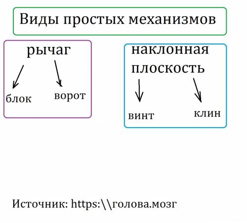 Вид простого механизма, к которому относится винт.