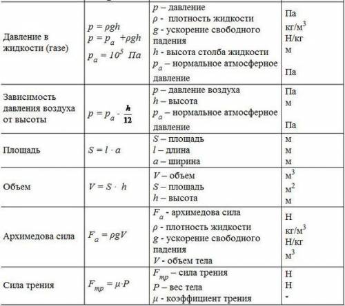 Скажите у кого есть все формулы по за 7 класс! завтра