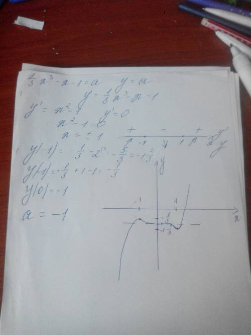 При каких значениях параметра а уравнение 1/3x^3 - x - 1= a. имеет 3 корня? буду , заранее .