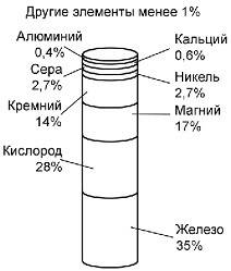 Что составляет внутренний слой земли?