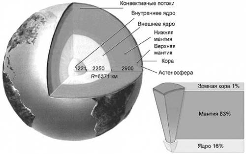 Что составляет внутренний слой земли?