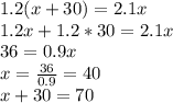 1.2(x+30) = 2.1x \\&#10;1.2x + 1.2*30 = 2.1x \\&#10;36 = 0.9x \\&#10;x = \frac{36}{0.9} = 40 \\ x+30 = 70