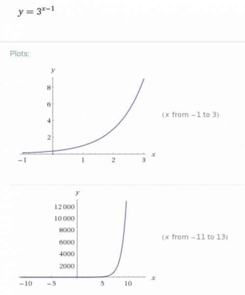 Построить график функции: 1) y= 2) y=