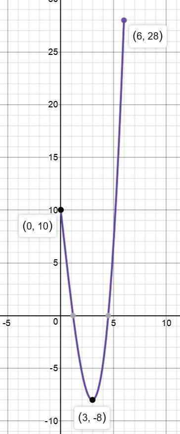 Найдите наиб. и наим. значение f(x)=1\3x^3-9x+10 на промежутке [0,6]