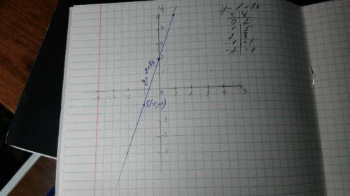 Постройте график функций y=2+3x принадлежит ли этому графику точка s(-1; -1)