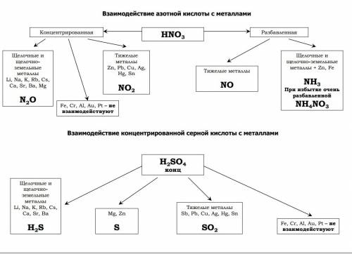 :составить уравнения 5 реакций взаимодействия различных металлов с серной и азотной кислотами.