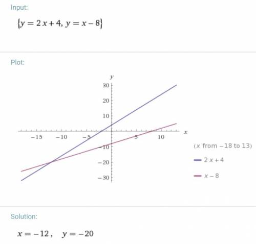 Найти координаты точки пересечения прямых y=2x+4 и y=x−8