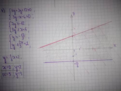 Изобразите на координатной плоскости множество решений неравенств с двумя переменными.! ​