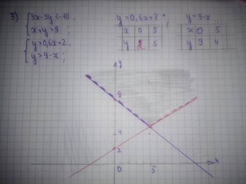 Изобразите на координатной плоскости множество решений неравенств с двумя переменными.! ​