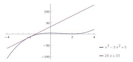 Записать уравнение касательной и нормали к кривой y=x3-3x2-x+5 в точке x0=-2