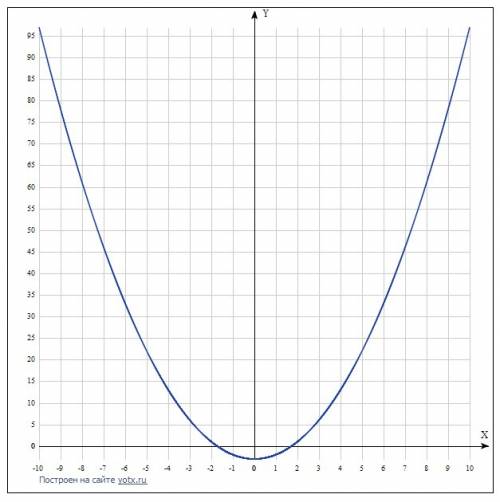 Все что есть! умоляю ! построить график функции x^2-3