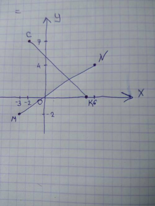 Постройте 2 отрезка , если концами одного из них являются точки с(-2; 7) и к(5; 0), другого - точки