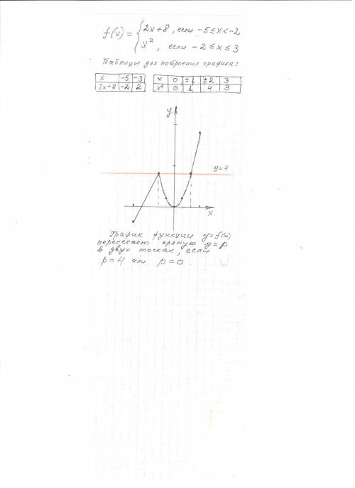 ﻿,отмечу лучшим ответом постройте график функции y=f(x),где 2х+8,если -5≤ х < -2 f(x)=х^2,если -2