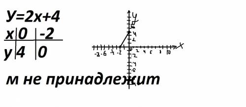 Постройте график функции, заданной формулой у=2x+4. принадлежит ли точка m(5; 14) графику этой функц