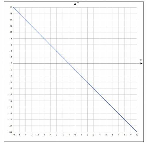 А) постройте график функции y=-2x-2