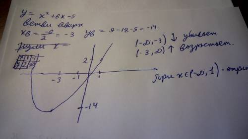 Постройте график функции y= x^{2} +6x-5 пользуясь графиком найдите: 1)промежуток убывания функции 2)