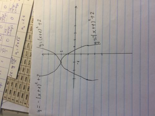 Постройте график у=-(х+1)в квадрате+2