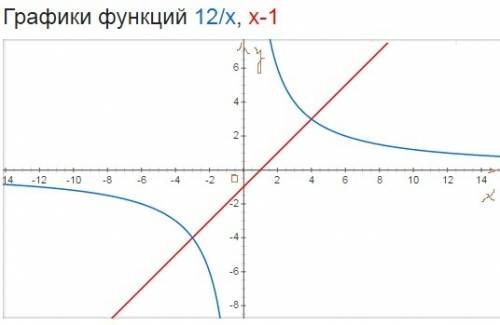 Решите графически систему уравнений xy=12 -x+y=-1