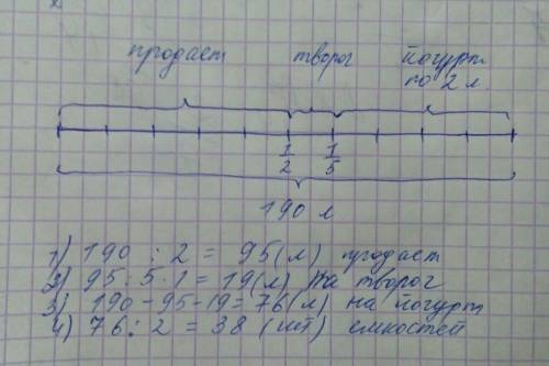 Фермер за день получает 190 л молока.половину этого он продает,пятую часть оставшегося молока исполь