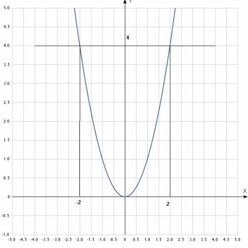 Постройте график функции у =х^2. исполизун график найдите значение х при у=4, х при у =-8