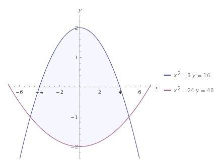 Вычислить площадь фигуры ограниченной параболами х^2+8*y=16 и x^2-24*y=48