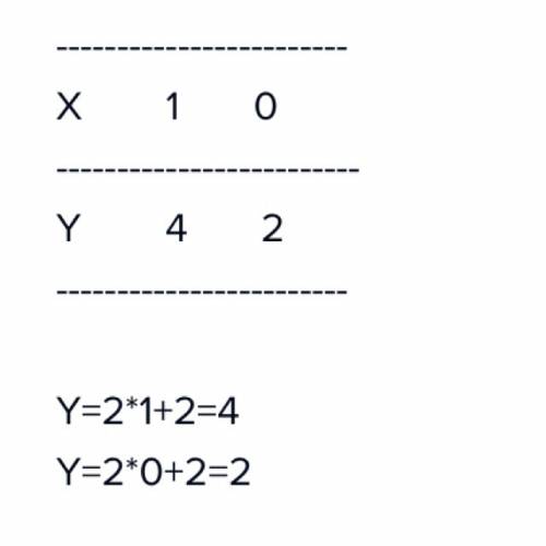 1) постройте график функции y=2x+2 2) определите, проходит ли график функции через точку a (-10; -18