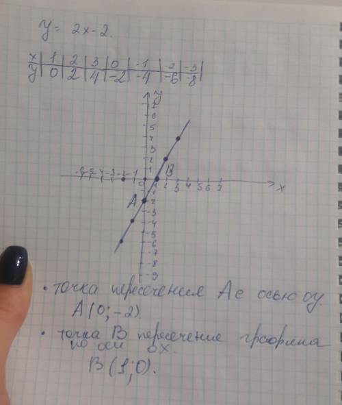 Построить график функций буду y=2x-2 и укажите кардинаты точек его пересечения с осями кординат вас!