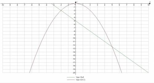 Умоляю ! подробно! решить графически уравнение: -1/2x^2=-1.5x-5