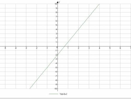 Построить график линейной функции y=3x-2