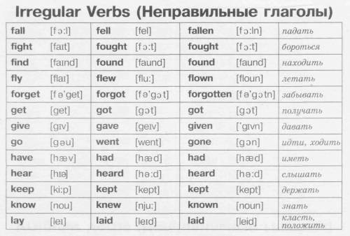 Все неправильные глаголы, список, транскрипция,перевод. заранее , подробно ответившим я поставлю