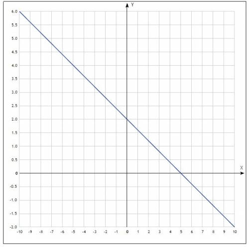 Нарисовать график 2х+5у=10 ето вопроз в егзамине