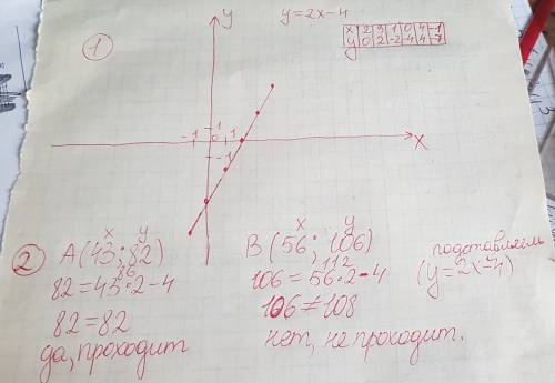 Постройте график функции y=2x-4 определите, проходит ли он через точки а(43: 82) и b(56: 106)