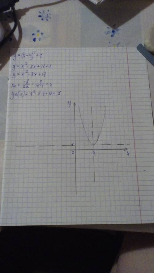 Постройте график функций y=(x-4)в квадрате+1.