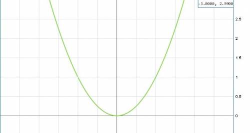 Постройте график функции y=x^2+x^3/x+1 желательно с !