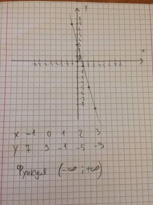 Постройте график функции у = – 4х + 3. укажите, возрастающая или убывающая функция.