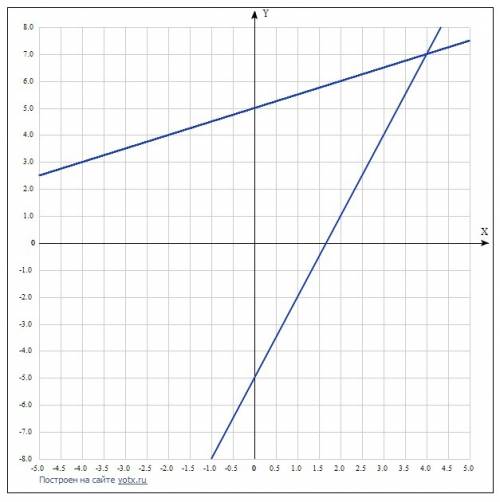 Решите графическим системы уравнений: а) y=0,5x+5 y=3x-5 б) y=x-1 y=x^+2x-3 !