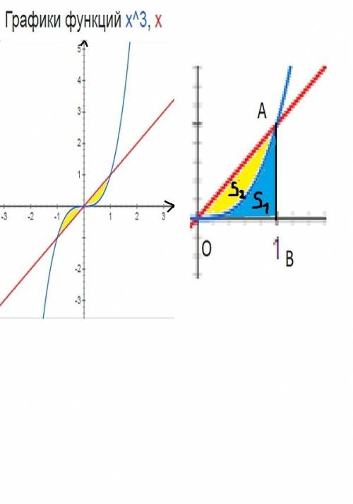 Вычислить площадь фигуры, ограниченной кубической параболой y=x^3 и прямой y = x. выполнить чертёж ф