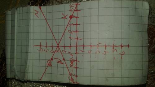 Отметьте в кординатной плоскости точки m(6; 6),n(-2; 2),k(4; 1), p (-2; 4). проведите прямые m n и k