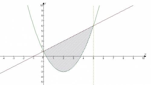 Найти площадь фигуры, ограниченной линиями у=x^2-4x+1; у=x+1.