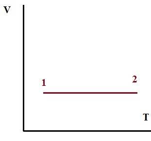 Определенная масса идеального газа испытывает изохорное нагревание.изобразите этот процесс в координ
